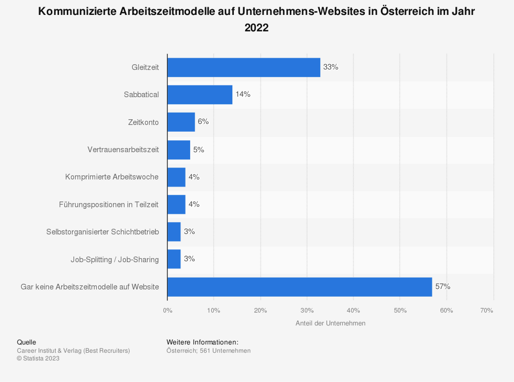 Statistik: Kommunizierte Arbeitszeitmodelle auf Unternehmens-Websites in Österreich im Jahr 2022