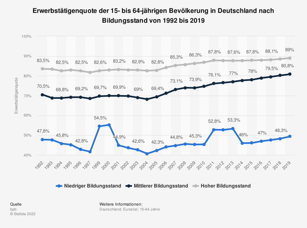 Statistik: Erwerbstätigenquote der 15- bis 64-jährigen Bevölkerung in Deutschland nach Bildungsstand von 1992 bis 2019