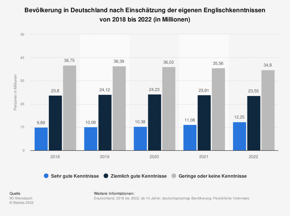 Statistik: Bevölkerung in Deutschland nach Einschätzung der eigenen Englischkenntnisse von 2018 bis 2022 (in Millionen) 