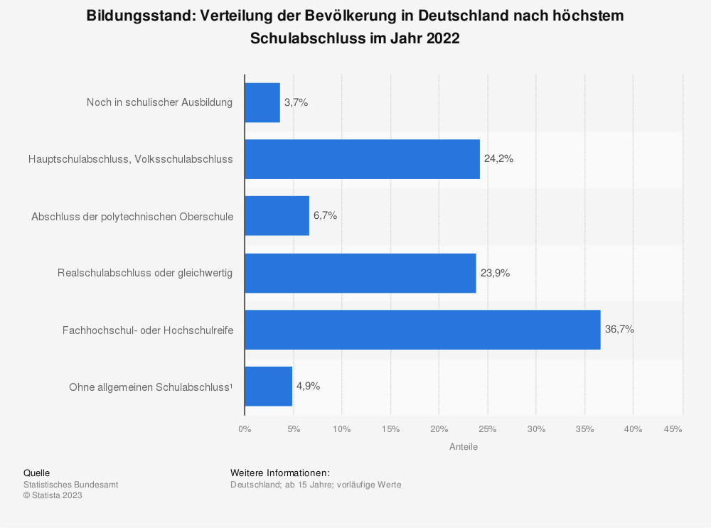Statistik: Bildungsstand: Verteilung der Bevölkerung in Deutschland nach höchstem Schulabschluss im Jahr 2022