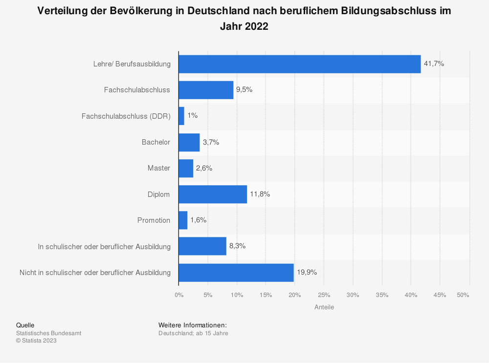 Statistik: Verteilung der Bevölkerung in Deutschland nach beruflichem Bildungsabschluss im Jahr 2022