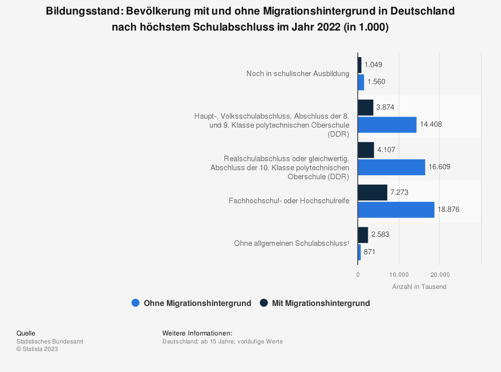 Statistik: Bildungsstand: Bevölkerung mit und ohne Migrationshintergrund in Deutschland nach höchstem Schulabschluss im Jahr 22022 (in 1.000)