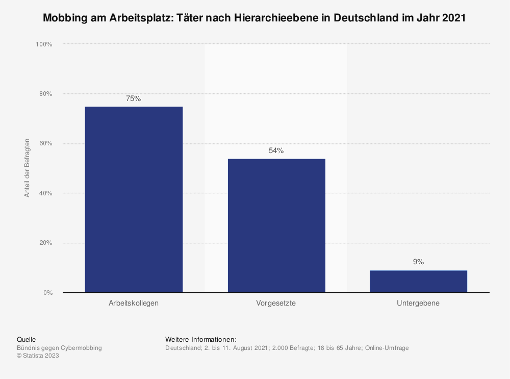Statistik: Mobbing am Arbeitsplatz: Täter nach Hierarchieebene in Deutschland im Jahr 2021