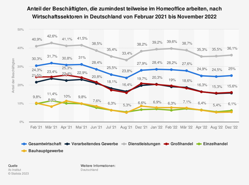 Statistik: Anteil der Beschäftigten, die zumindest teilweise im Homeoffice arbeiten, nach Wirtschaftssektoren in Deutschland von Februar 2021 bis November 2022