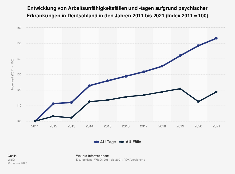 Statistik: Entwicklung von Arbeitsunfähigkeitsfällen und -tagen aufgrund psychischer Erkrankungen in Deutschland in den Jahren 2011 bis 2021 (Index 2011 = 100)