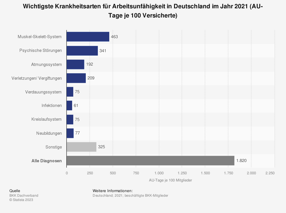 Statistik: Wichtigste Krankheitsarten für Arbeitsunfähigkeit in Deutschland im Jahr 2021 (AU-Tage je 100 Versicherte)