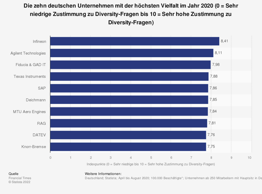 Statistik: Die zehn deutschen Unternehmen mit der höchsten Vielfalt im Jahr 2020 (0 = Sehr niedrige Zustimmung zu Diversity-Fragen bis 10 = Sehr hohe Zustimmung zu Diversity-Fragen) 