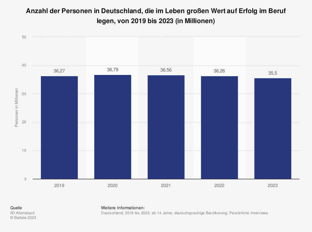 Statistik: Anzahl der Personen in Deutschland, die im Leben großen Wert auf Erfolg im Beruf legen, von 2019 bis 2023 (in Millionen)