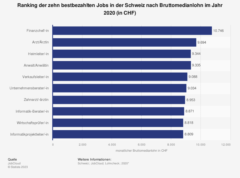 Statistik: Ranking der zehn bestbezahlten Jobs in der Schweiz nach Bruttomedianlohn im Jahr 2020 (in CHF)