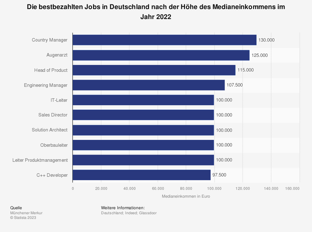Statistik: Die bestbezahlten Jobs in Deutschland nach der Höhe des Medianeinkommens im Jahr 2022