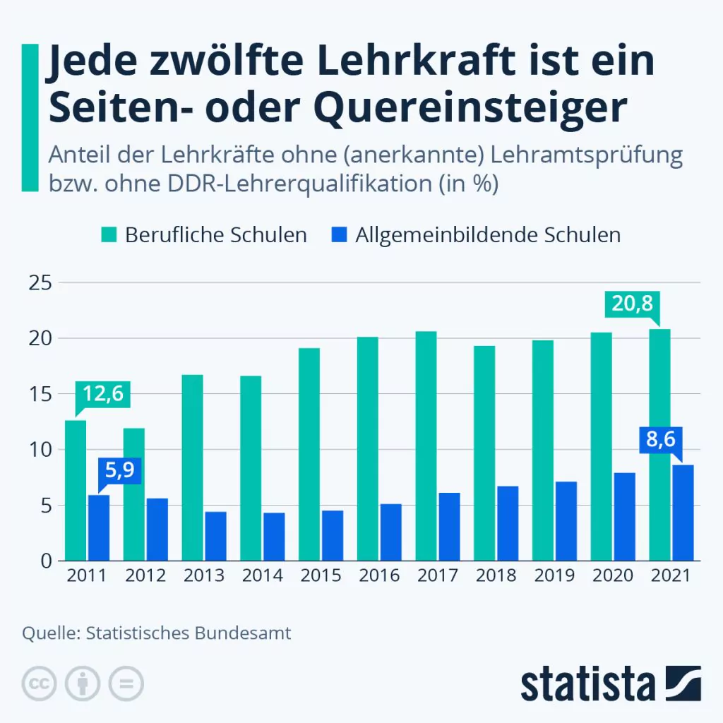 Statistik: Jede zwölfte Lehrkraft ist Seiten- oder Quereinsteiger